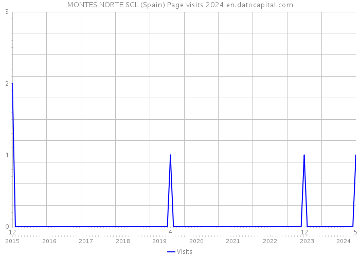 MONTES NORTE SCL (Spain) Page visits 2024 
