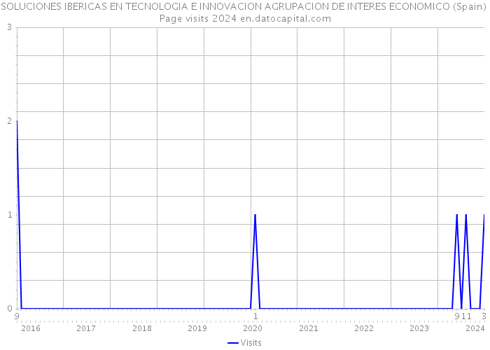 SOLUCIONES IBERICAS EN TECNOLOGIA E INNOVACION AGRUPACION DE INTERES ECONOMICO (Spain) Page visits 2024 