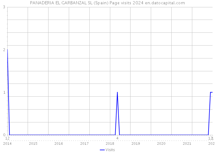 PANADERIA EL GARBANZAL SL (Spain) Page visits 2024 