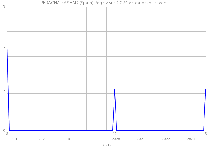 PERACHA RASHAD (Spain) Page visits 2024 