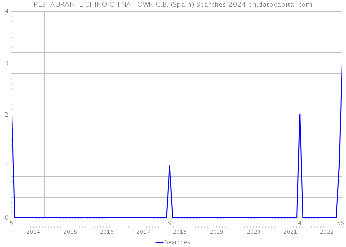 RESTAURANTE CHINO CHINA TOWN C.B. (Spain) Searches 2024 