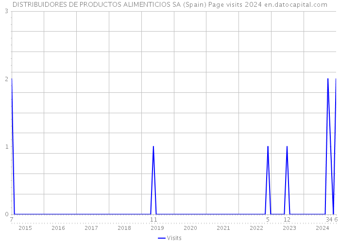 DISTRIBUIDORES DE PRODUCTOS ALIMENTICIOS SA (Spain) Page visits 2024 