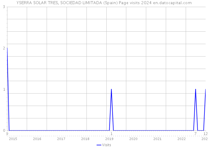 YSERRA SOLAR TRES, SOCIEDAD LIMITADA (Spain) Page visits 2024 