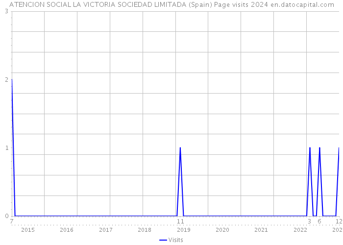 ATENCION SOCIAL LA VICTORIA SOCIEDAD LIMITADA (Spain) Page visits 2024 