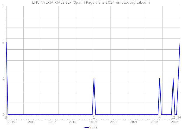 ENGINYERIA RIALB SLP (Spain) Page visits 2024 