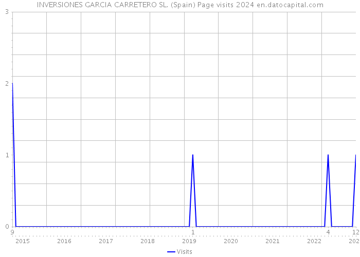 INVERSIONES GARCIA CARRETERO SL. (Spain) Page visits 2024 