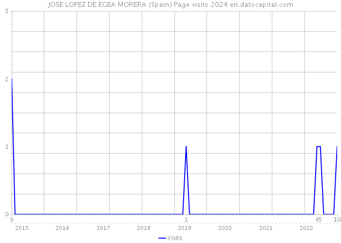 JOSE LOPEZ DE EGEA MORERA (Spain) Page visits 2024 