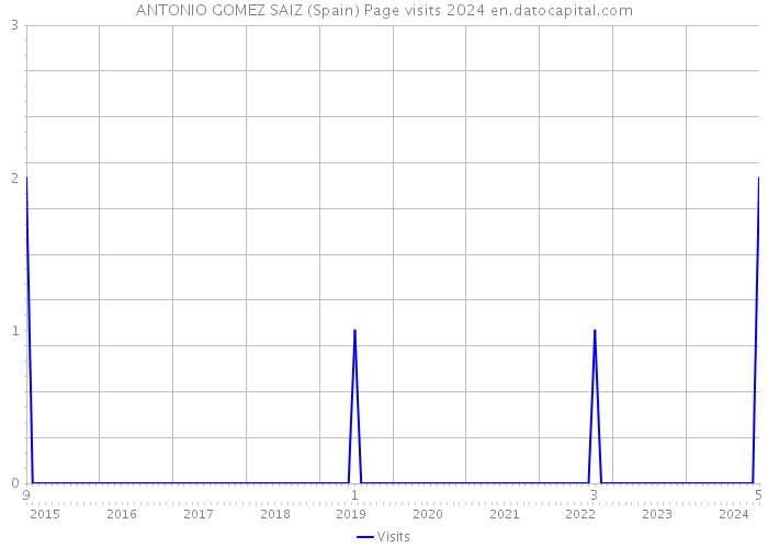 ANTONIO GOMEZ SAIZ (Spain) Page visits 2024 