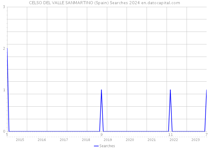 CELSO DEL VALLE SANMARTINO (Spain) Searches 2024 