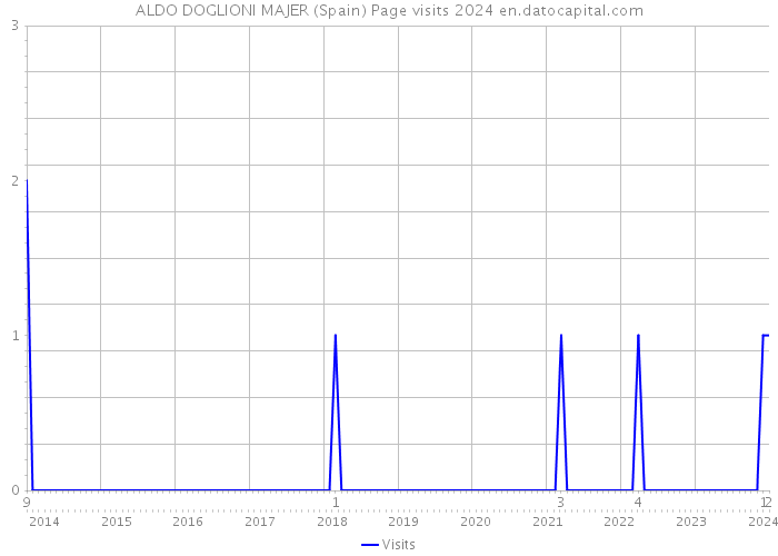 ALDO DOGLIONI MAJER (Spain) Page visits 2024 