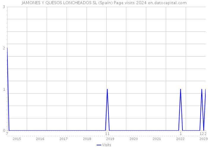 JAMONES Y QUESOS LONCHEADOS SL (Spain) Page visits 2024 