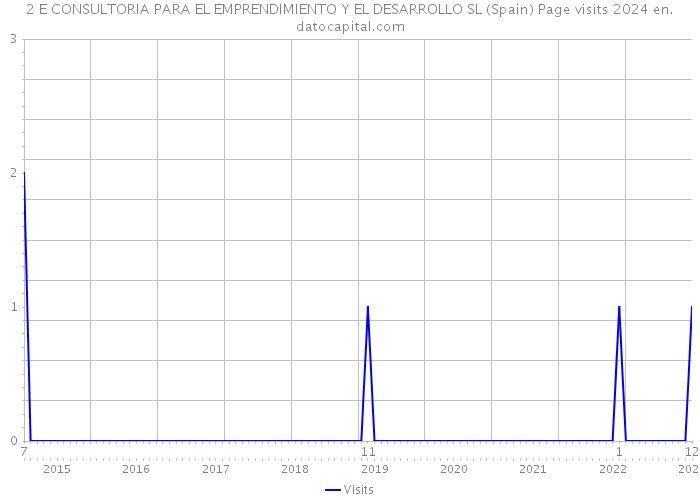2 E CONSULTORIA PARA EL EMPRENDIMIENTO Y EL DESARROLLO SL (Spain) Page visits 2024 