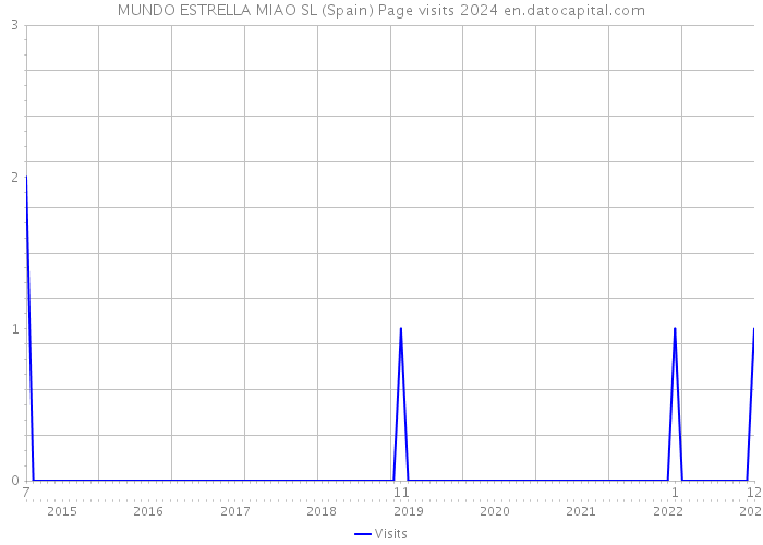 MUNDO ESTRELLA MIAO SL (Spain) Page visits 2024 