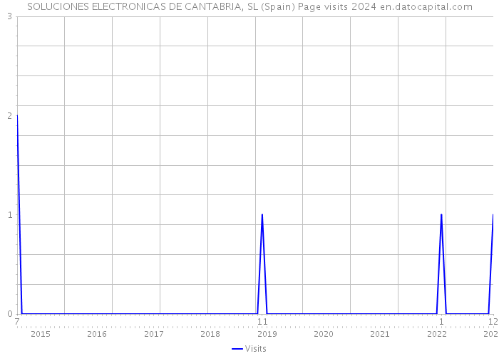 SOLUCIONES ELECTRONICAS DE CANTABRIA, SL (Spain) Page visits 2024 