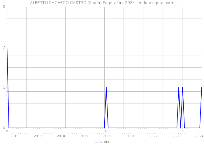 ALBERTO PACHECO CASTRO (Spain) Page visits 2024 