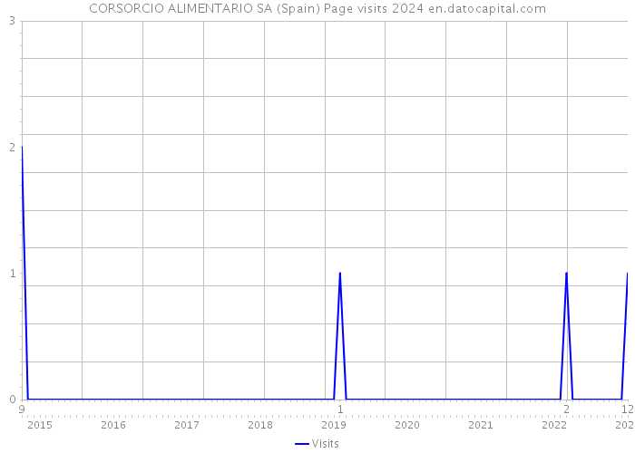 CORSORCIO ALIMENTARIO SA (Spain) Page visits 2024 