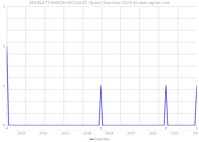 ANGELATS RAMON NICOLAZZI (Spain) Searches 2024 