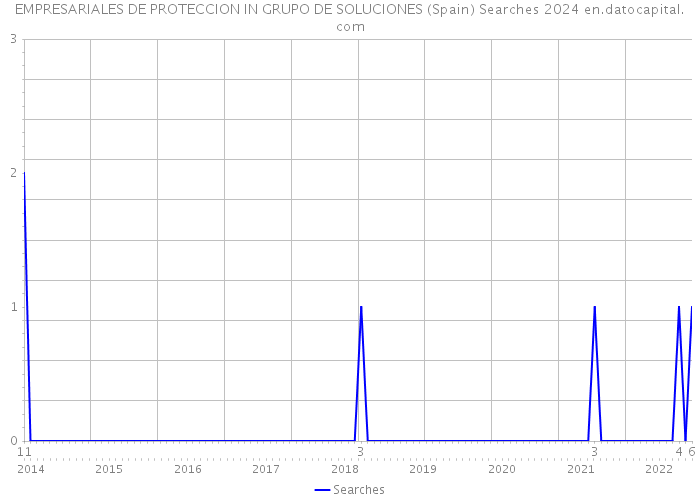 EMPRESARIALES DE PROTECCION IN GRUPO DE SOLUCIONES (Spain) Searches 2024 