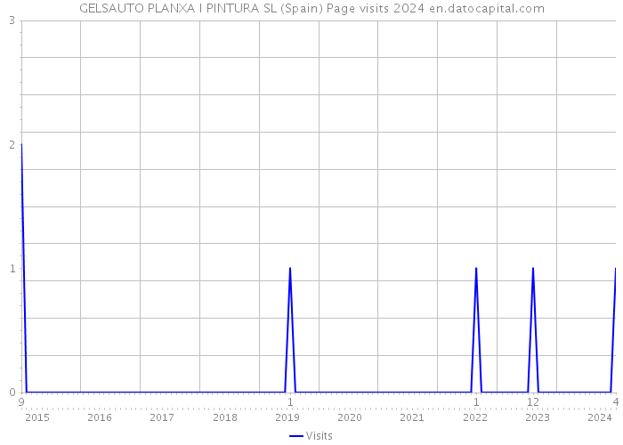 GELSAUTO PLANXA I PINTURA SL (Spain) Page visits 2024 