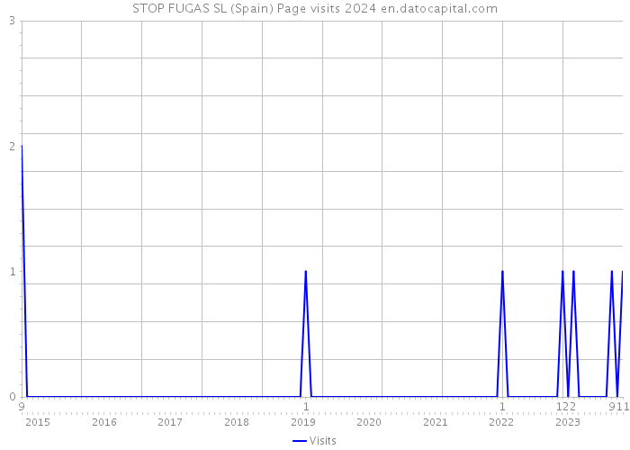 STOP FUGAS SL (Spain) Page visits 2024 