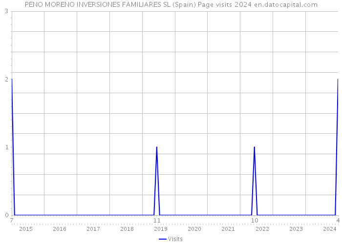 PENO MORENO INVERSIONES FAMILIARES SL (Spain) Page visits 2024 