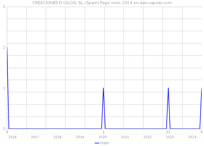 CREACIONES D GILCAL SL. (Spain) Page visits 2024 