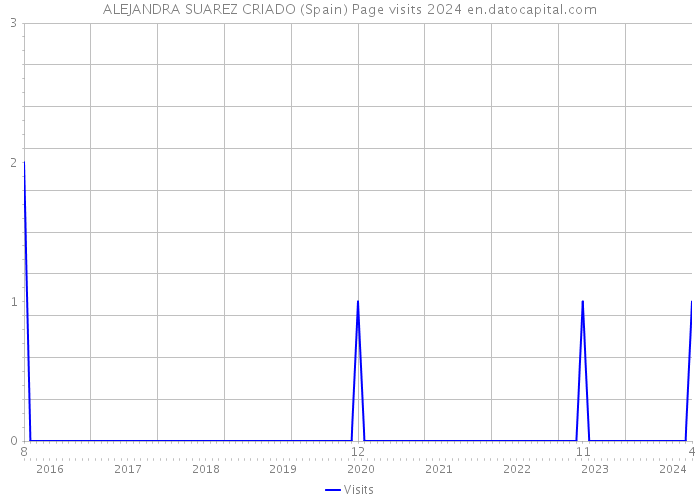 ALEJANDRA SUAREZ CRIADO (Spain) Page visits 2024 