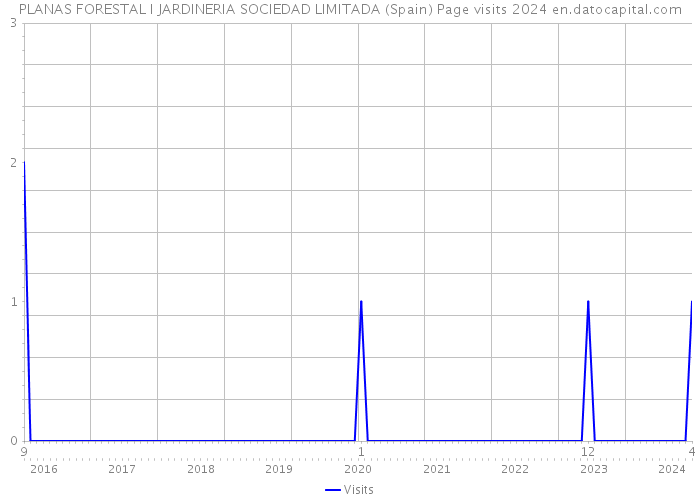 PLANAS FORESTAL I JARDINERIA SOCIEDAD LIMITADA (Spain) Page visits 2024 