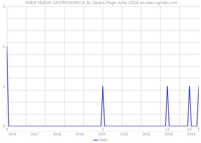  ONDA NUEVA GASTRONOMICA SL (Spain) Page visits 2024 