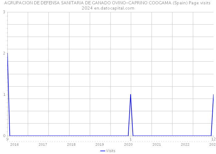 AGRUPACION DE DEFENSA SANITARIA DE GANADO OVINO-CAPRINO COOGAMA (Spain) Page visits 2024 