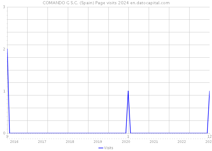 COMANDO G S.C. (Spain) Page visits 2024 