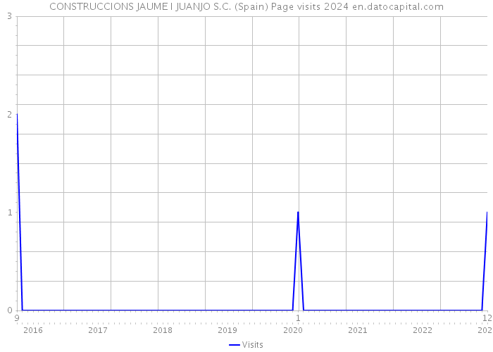 CONSTRUCCIONS JAUME I JUANJO S.C. (Spain) Page visits 2024 