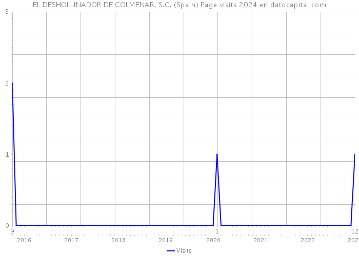 EL DESHOLLINADOR DE COLMENAR, S.C. (Spain) Page visits 2024 