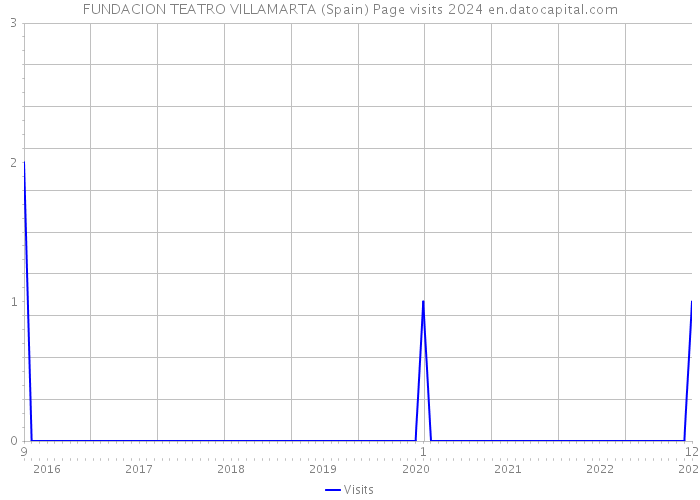 FUNDACION TEATRO VILLAMARTA (Spain) Page visits 2024 