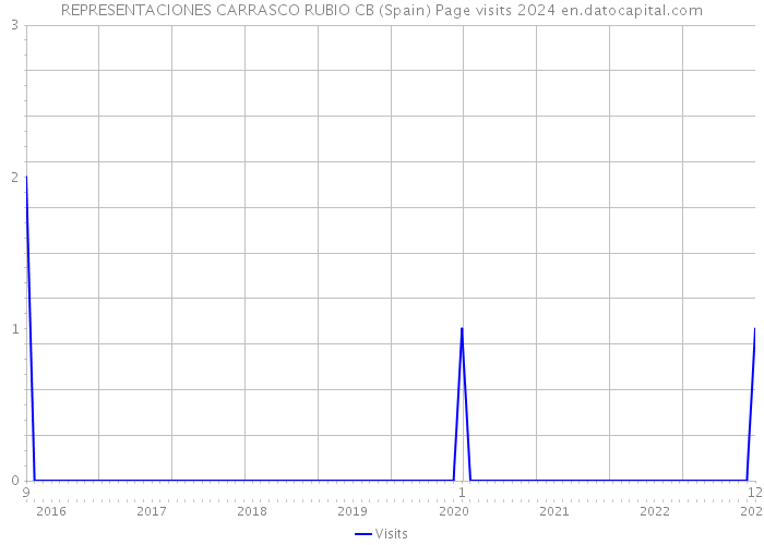 REPRESENTACIONES CARRASCO RUBIO CB (Spain) Page visits 2024 