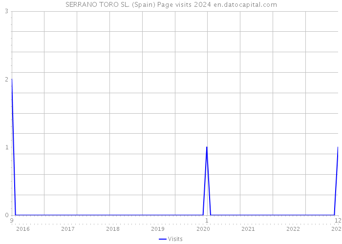 SERRANO TORO SL. (Spain) Page visits 2024 