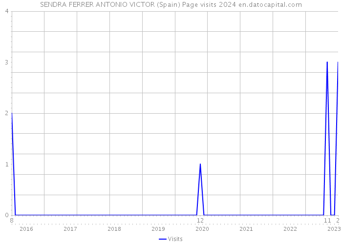 SENDRA FERRER ANTONIO VICTOR (Spain) Page visits 2024 