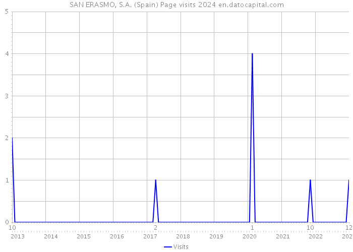 SAN ERASMO, S.A. (Spain) Page visits 2024 