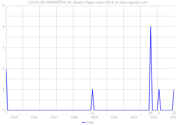 LOCALIZA MARKETING SL (Spain) Page visits 2024 