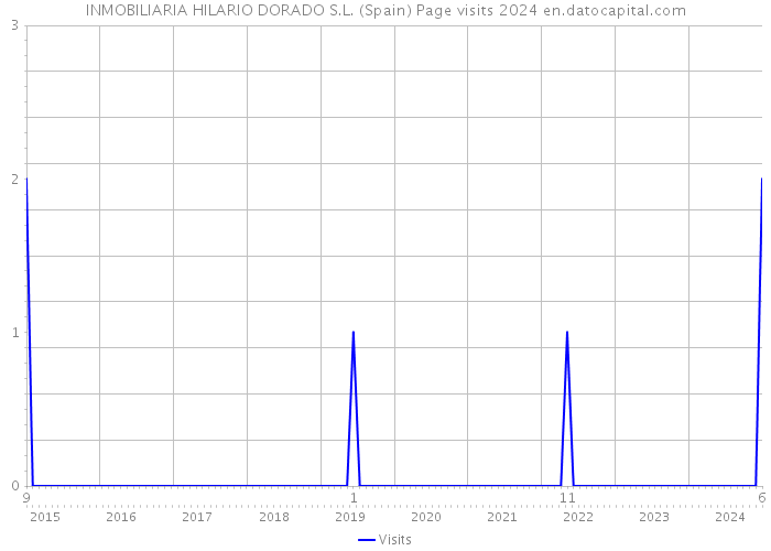 INMOBILIARIA HILARIO DORADO S.L. (Spain) Page visits 2024 