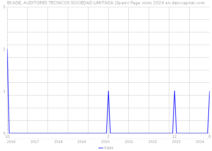 EKADE, AUDITORES TECNICOS SOCIEDAD LIMITADA (Spain) Page visits 2024 