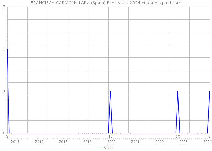 FRANCISCA CARMONA LARA (Spain) Page visits 2024 