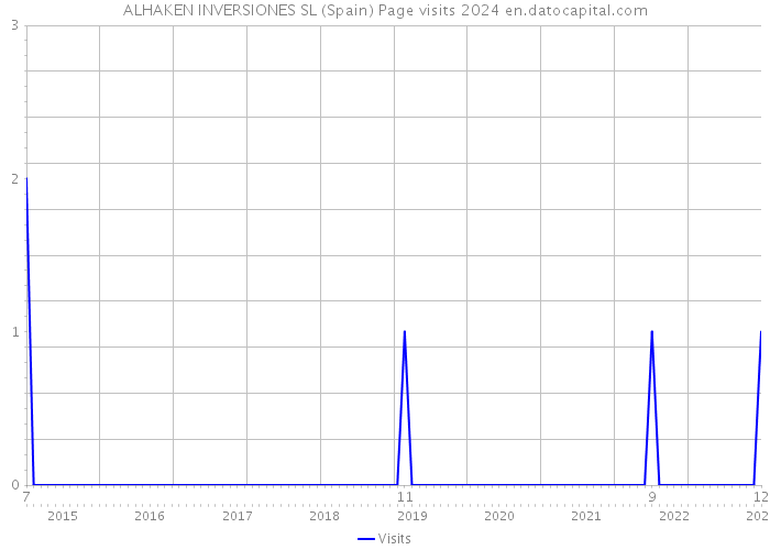 ALHAKEN INVERSIONES SL (Spain) Page visits 2024 