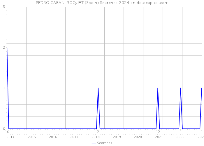PEDRO CABANI ROQUET (Spain) Searches 2024 