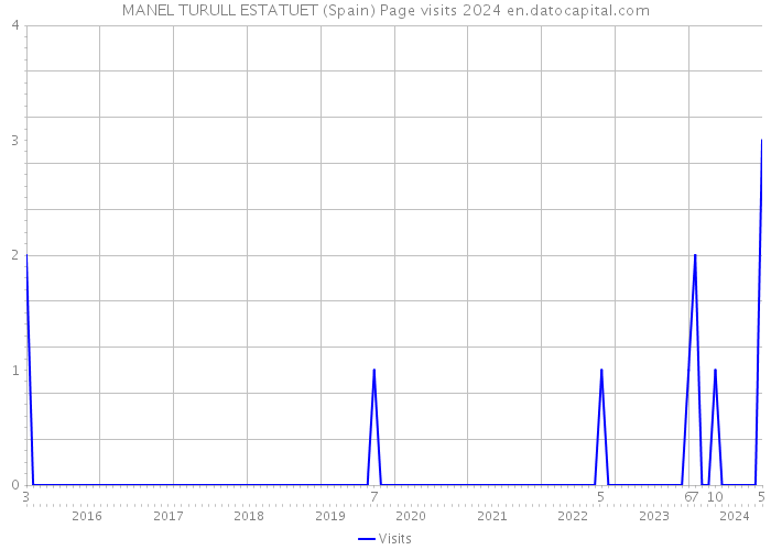 MANEL TURULL ESTATUET (Spain) Page visits 2024 