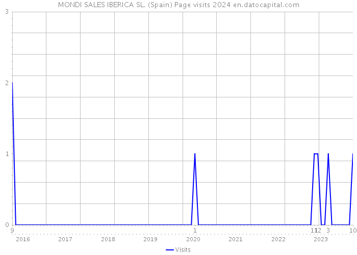 MONDI SALES IBERICA SL. (Spain) Page visits 2024 