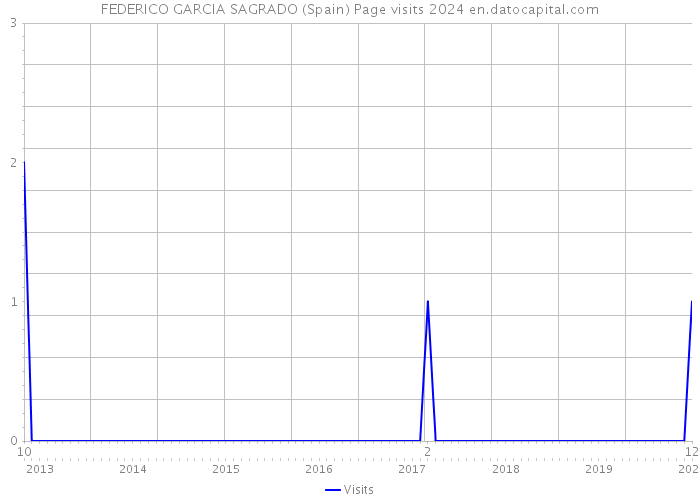 FEDERICO GARCIA SAGRADO (Spain) Page visits 2024 