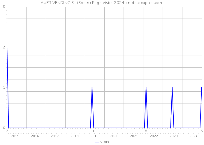 AXER VENDING SL (Spain) Page visits 2024 