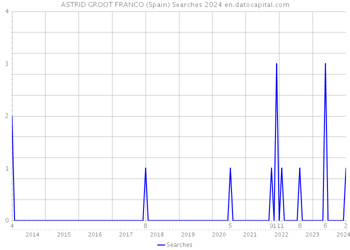 ASTRID GROOT FRANCO (Spain) Searches 2024 