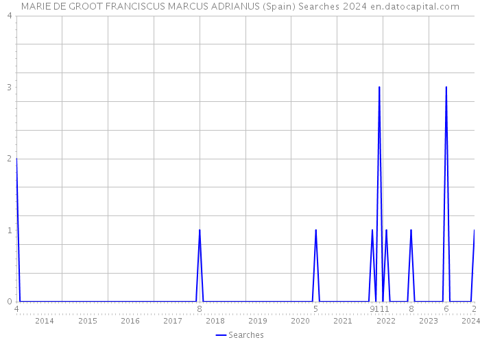 MARIE DE GROOT FRANCISCUS MARCUS ADRIANUS (Spain) Searches 2024 